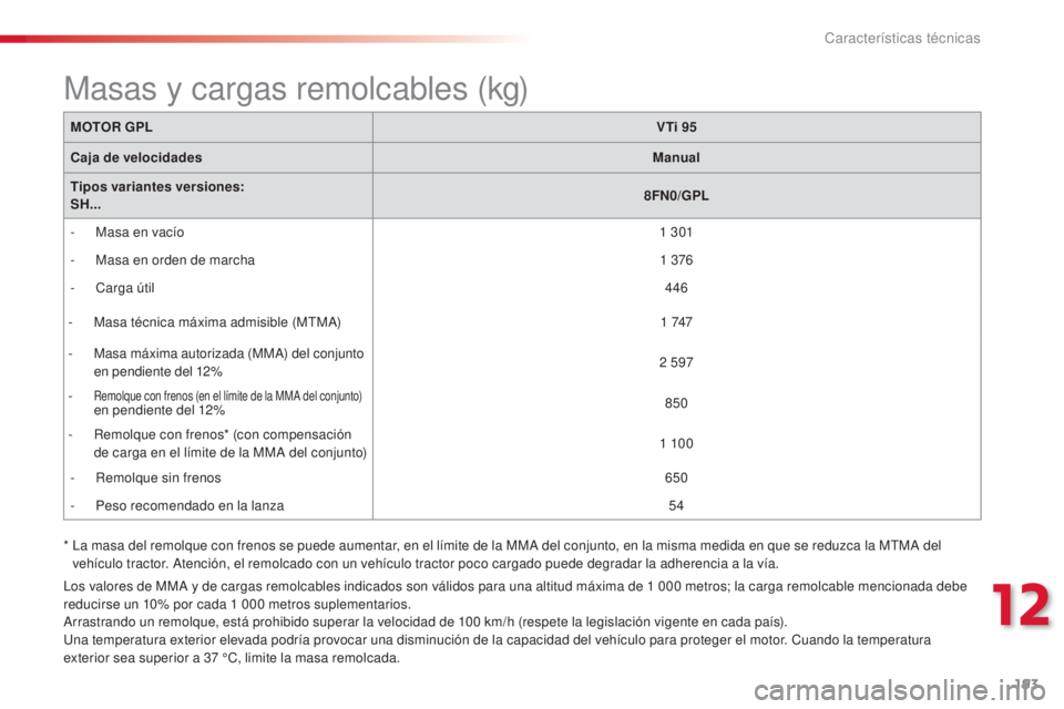 CITROEN C3 PICASSO 2015 Manuales de Empleo (in Spanish) 193
C3Picasso_es_Chap12_caracteristiques-techniques_ed01-2014
MOTOR GPLVTi 95
Caja de velocidades Manual
Tipos variantes versiones:
SH... 8FN0/GPL
-
M
asa en vacío 1
301
-
M
asa en orden de CITROEN C3 PICASSO 2015 Manuales de Empleo (in Spanish) 193
C3Picasso_es_Chap12_caracteristiques-techniques_ed01-2014
MOTOR GPLVTi 95
Caja de velocidades Manual
Tipos variantes versiones:
SH... 8FN0/GPL
-
M
asa en vacío 1
301
-
M
asa en orden de