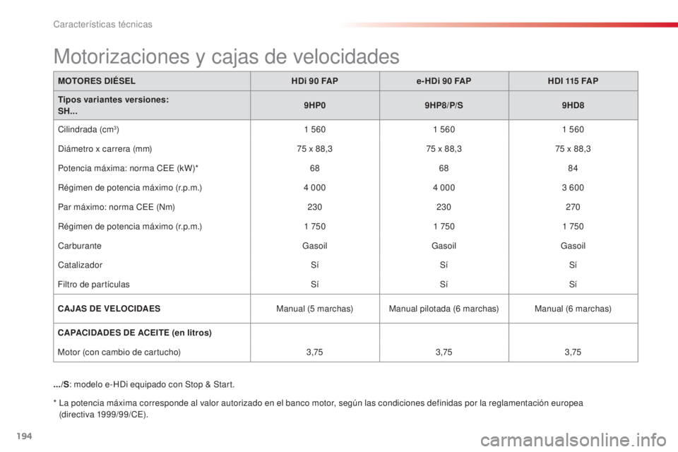 CITROEN C3 PICASSO 2015  Manuales de Empleo (in Spanish) 194
C3Picasso_es_Chap12_caracteristiques-techniques_ed01-2014
MOTORES DIÉSELHDi 90   FAPe- HDi 90   FAPHDI 115   FAP
Tipos variantes versiones:
SH... 9HP0
9HP8/P/S 9HD8
Cilindrada (cm
3) 1   5601   5