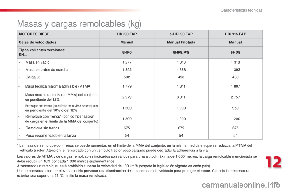 CITROEN C3 PICASSO 2015 Manuales de Empleo (in Spanish) 195
C3Picasso_es_Chap12_caracteristiques-techniques_ed01-2014
* la masa del remolque con frenos se puede aumentar, en el límite de la MMa del conjunto, en la misma medida en que se reduzca la MtMa CITROEN C3 PICASSO 2015 Manuales de Empleo (in Spanish) 195
C3Picasso_es_Chap12_caracteristiques-techniques_ed01-2014
* la masa del remolque con frenos se puede aumentar, en el límite de la MMa del conjunto, en la misma medida en que se reduzca la MtMa