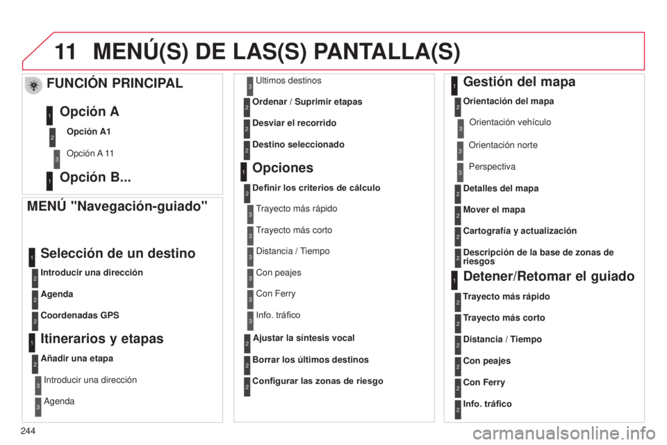 CITROEN C3 PICASSO 2015  Manuales de Empleo (in Spanish) 11
244
C3Picasso_es_Chap13b_Rt6-2-8_ed01-2014
MENÚ(S) DE LAS(S) PANTALLA(S)
MENÚ "Navegación-guiado"
Introducir una dirección
Selección de un destino
Agenda
Coordenadas GPS
Itinerarios y 