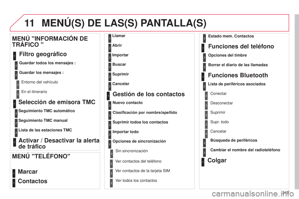 CITROEN C3 PICASSO 2015  Manuales de Empleo (in Spanish) 11
245
C3Picasso_es_Chap13b_Rt6-2-8_ed01-2014
Selección de emisora TMC
Seguimiento TMC automático
Seguimiento TMC manual
Lista de las estaciones TMC
Activar / Desactivar la alerta 
de tráfico
MENÚ