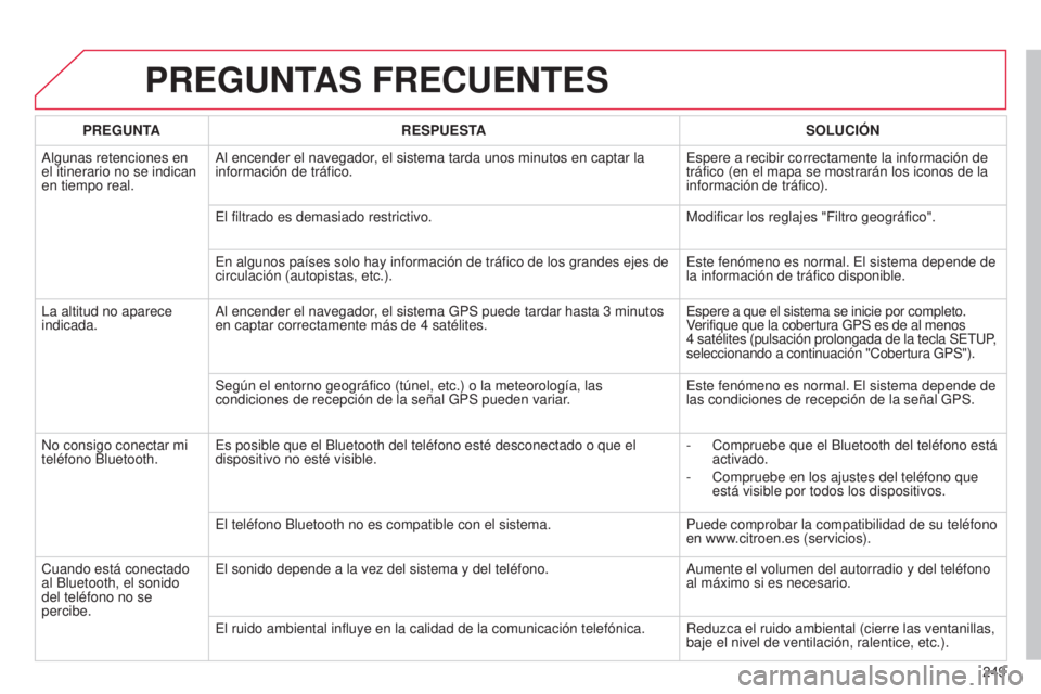 CITROEN C3 PICASSO 2015 Manuales de Empleo (in Spanish) 249
C3Picasso_es_Chap13b_Rt6-2-8_ed01-2014
PREGUNTAS FRECUENTES
PREGUNTA RESPUESTA SOLUCI ó N
a
lgunas retenciones en
el itinerario no se indican
en tiempo real.
a
l encender el navegador, el sis CITROEN C3 PICASSO 2015 Manuales de Empleo (in Spanish) 249
C3Picasso_es_Chap13b_Rt6-2-8_ed01-2014
PREGUNTAS FRECUENTES
PREGUNTA RESPUESTA SOLUCI ó N
a
lgunas retenciones en
el itinerario no se indican
en tiempo real.
a
l encender el navegador, el sis