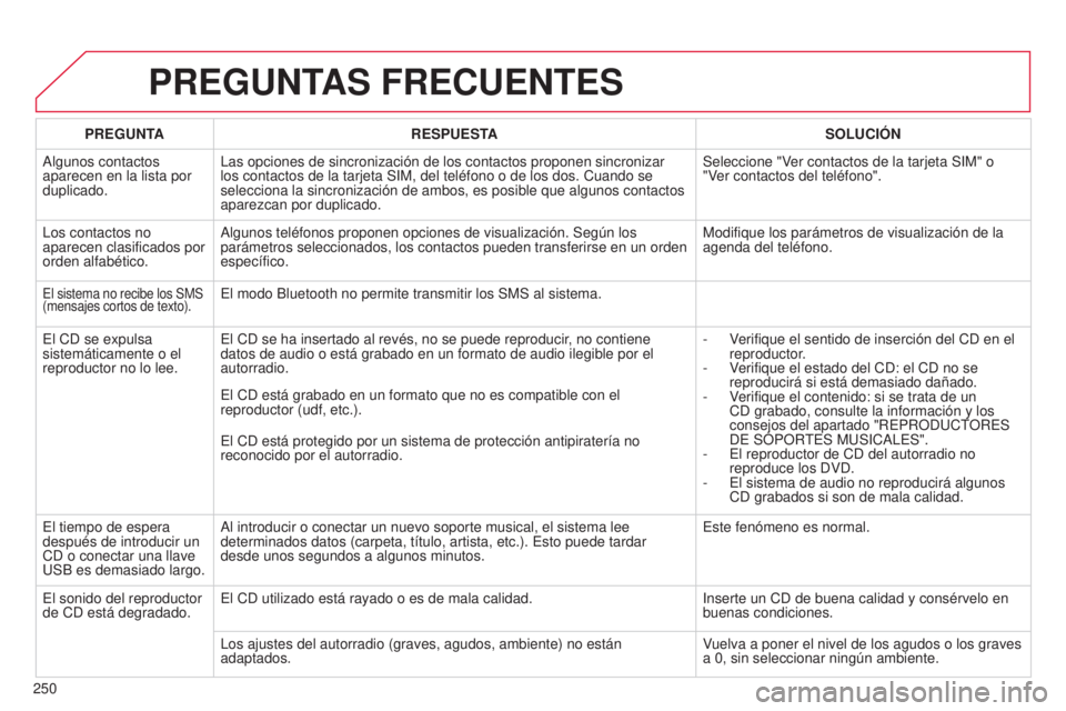 CITROEN C3 PICASSO 2015 Manuales de Empleo (in Spanish) 250
C3Picasso_es_Chap13b_Rt6-2-8_ed01-2014
PREGUNTAS FRECUENTES
PREGUNTA RESPUESTA SOLUCI ó N
a
lgunos contactos
aparecen en la lista por
duplicado.
l
as opciones de sincronización de los contac CITROEN C3 PICASSO 2015 Manuales de Empleo (in Spanish) 250
C3Picasso_es_Chap13b_Rt6-2-8_ed01-2014
PREGUNTAS FRECUENTES
PREGUNTA RESPUESTA SOLUCI ó N
a
lgunos contactos
aparecen en la lista por
duplicado.
l
as opciones de sincronización de los contac
