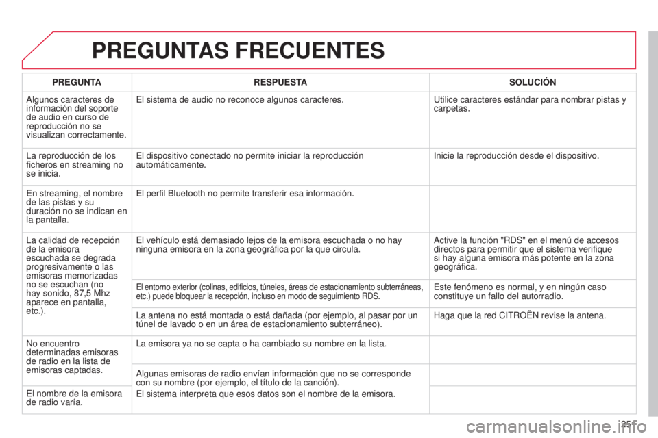 CITROEN C3 PICASSO 2015 Manuales de Empleo (in Spanish) 251
C3Picasso_es_Chap13b_Rt6-2-8_ed01-2014
PREGUNTAS FRECUENTES
PREGUNTA RESPUESTA SOLUCI ó N
a
lgunos caracteres de
información del soporte
de audio en curso de
reproducción no se
visualizan CITROEN C3 PICASSO 2015 Manuales de Empleo (in Spanish) 251
C3Picasso_es_Chap13b_Rt6-2-8_ed01-2014
PREGUNTAS FRECUENTES
PREGUNTA RESPUESTA SOLUCI ó N
a
lgunos caracteres de
información del soporte
de audio en curso de
reproducción no se
visualizan