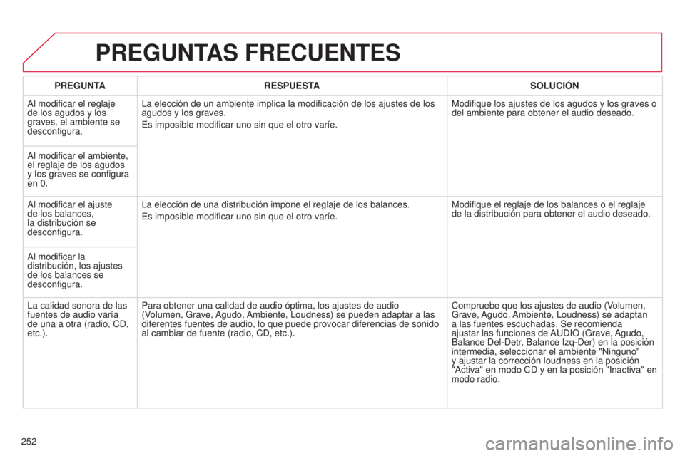 CITROEN C3 PICASSO 2015 Manuales de Empleo (in Spanish) 252
C3Picasso_es_Chap13b_Rt6-2-8_ed01-2014
PREGUNTAS FRECUENTES
PREGUNTA RESPUESTA SOLUCI ó N
a
l modificar el reglaje
de los agudos y los
graves, el ambiente se
desconfigura.
l
a elección de u CITROEN C3 PICASSO 2015 Manuales de Empleo (in Spanish) 252
C3Picasso_es_Chap13b_Rt6-2-8_ed01-2014
PREGUNTAS FRECUENTES
PREGUNTA RESPUESTA SOLUCI ó N
a
l modificar el reglaje
de los agudos y los
graves, el ambiente se
desconfigura.
l
a elección de u