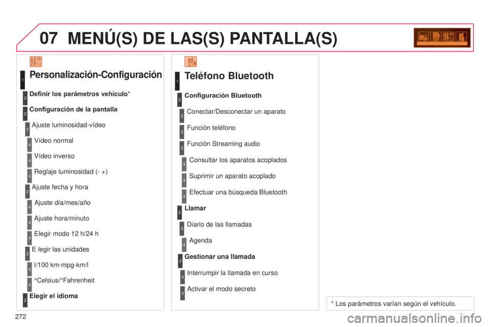 CITROEN C3 PICASSO 2015  Manuales de Empleo (in Spanish) 07
272
C3Picasso_es_Chap13c_Rd45_ed01_2014
MENÚ(S) DE LAS(S) PANTALLA(S)
Teléfono Bluetooth
Conectar/desconectar un aparato
Consultar los aparatos acoplados
Configuración Bluetooth
Función teléfo