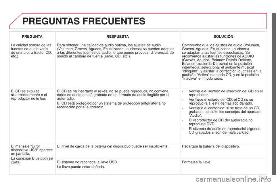 CITROEN C3 PICASSO 2015 Manuales de Empleo (in Spanish) 273
C3Picasso_es_Chap13c_Rd45_ed01_2014
PREGUNTAS FRECUENTES
PREGUNTARESPUESTA SOLUCI ó N
l
a calidad sonora de las
fuentes de audio varía
de una a otra (radio, C
d ,
etc.). Para obtener una cal CITROEN C3 PICASSO 2015 Manuales de Empleo (in Spanish) 273
C3Picasso_es_Chap13c_Rd45_ed01_2014
PREGUNTAS FRECUENTES
PREGUNTARESPUESTA SOLUCI ó N
l
a calidad sonora de las
fuentes de audio varía
de una a otra (radio, C
d ,
etc.). Para obtener una cal