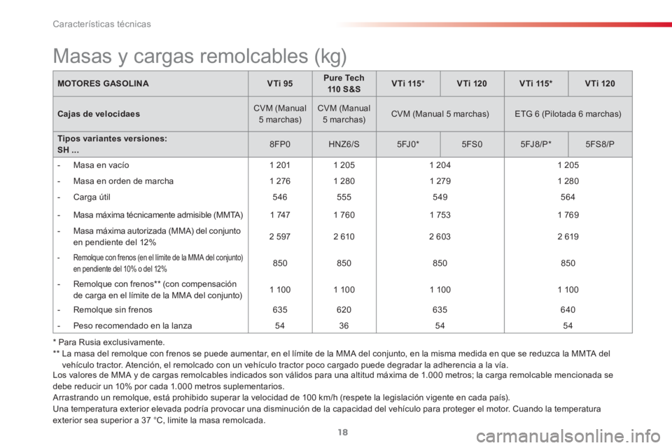 CITROEN C3 PICASSO 2015  Manuales de Empleo (in Spanish)  
Características técnicas
18
  Los valores de MMA y de cargas remolcables indicados son válidos para una altitud máxima de 1.000 metros; la carga remolcable mencionada se 
debe reducir un 10% por
