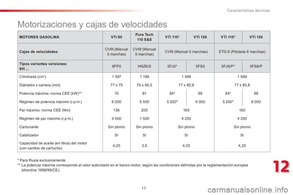 CITROEN C3 PICASSO 2015  Manuales de Empleo (in Spanish) 12
Características técnicas
17
   
*  
 Para Rusia exclusivamente.  
   
**   
 
La potencia máxima corresponde al valor autorizado en el banco motor, según las condiciones definidas por la reglam