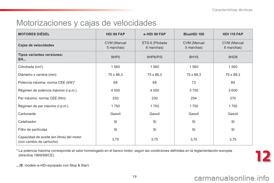CITROEN C3 PICASSO 2015  Manuales de Empleo (in Spanish) 12
Características técnicas
19
   
*   
 
La potencia máxima corresponde al valor homologado en el banco motor, según las condiciones definidas en la reglamentación europea 
(directiva 1999/99/CE
