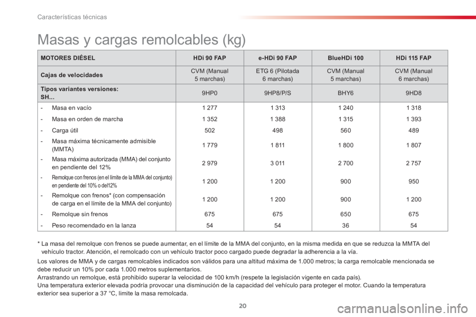 CITROEN C3 PICASSO 2015  Manuales de Empleo (in Spanish)  
Características técnicas
20
  Los valores de MMA y de cargas remolcables indicados son válidos para una altitud máxima de 1.000 metros; la carga remolcable mencionada se 
debe reducir un 10% por