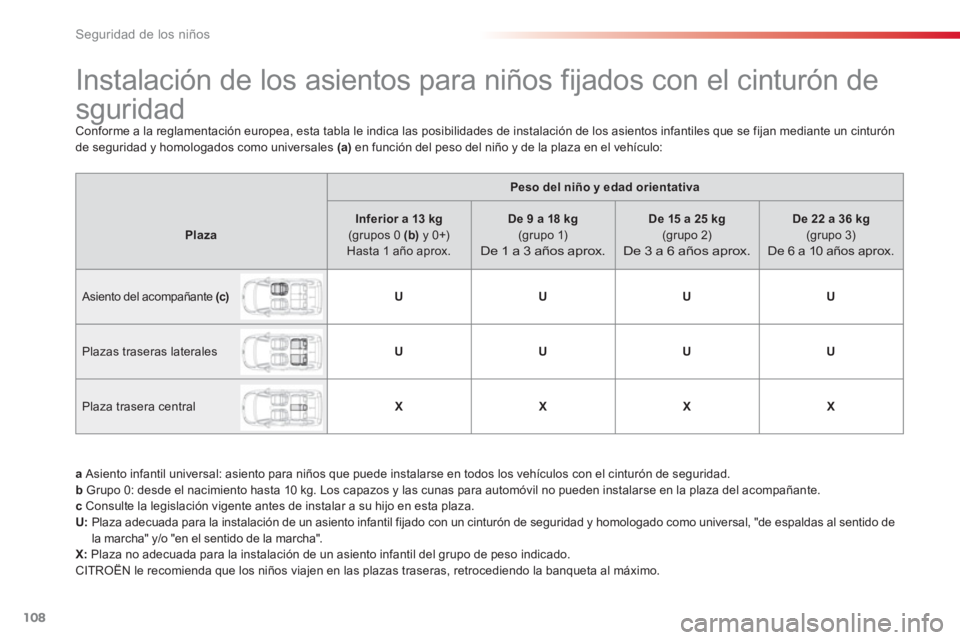 CITROEN C3 PICASSO 2014 Manuales de Empleo (in Spanish) Seguridad de los niños
108
Instalación de los asientos para niños fijados con el cinturón de
sguridad
Conforme a la reglamentación europea, esta tabla le indica la CITROEN C3 PICASSO 2014 Manuales de Empleo (in Spanish) Seguridad de los niños
108
Instalación de los asientos para niños fijados con el cinturón de
sguridad
Conforme a la reglamentación europea, esta tabla le indica la