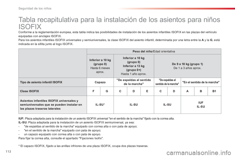 CITROEN C3 PICASSO 2014 Manuales de Empleo (in Spanish) Seguridad de los niños
112
Tabla recapitulativa para la instalación de los asientos para niños
ISOFIX
Conforme a la reglamentación europea, esta tabla indica las posi CITROEN C3 PICASSO 2014 Manuales de Empleo (in Spanish) Seguridad de los niños
112
Tabla recapitulativa para la instalación de los asientos para niños
ISOFIX
Conforme a la reglamentación europea, esta tabla indica las posi