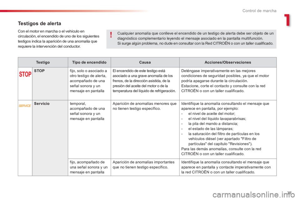 CITROEN C3 PICASSO 2014 Manuales de Empleo (in Spanish) 1
Control de marcha
27
Testigos de alerta
Te s t i g o
Tipo de encendido
Causa
Acciones/Observaciones
STOP
fijo, solo o asociado aotro testigo de aler CITROEN C3 PICASSO 2014 Manuales de Empleo (in Spanish) 1
Control de marcha
27
Testigos de alerta
Te s t i g o
Tipo de encendido
Causa
Acciones/Observaciones
STOP
fijo, solo o asociado aotro testigo de aler