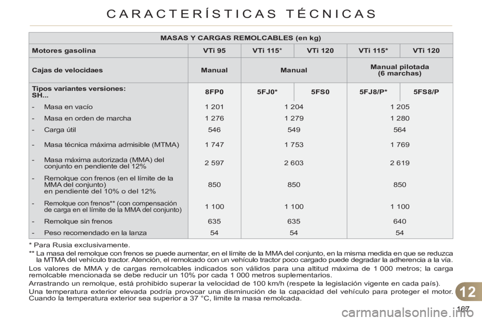 CITROEN C3 PICASSO 2012 Manuales de Empleo (in Spanish) 12
167
CARACTERÍSTICAS TÉCNICAS
Los valores de MMA y de cargas remolcables indicados son válidos para una altitud máxima de 1 000 metros; la carga
remolcable mencionada se debe reducir un 10% po CITROEN C3 PICASSO 2012 Manuales de Empleo (in Spanish) 12
167
CARACTERÍSTICAS TÉCNICAS
Los valores de MMA y de cargas remolcables indicados son válidos para una altitud máxima de 1 000 metros; la carga
remolcable mencionada se debe reducir un 10% po