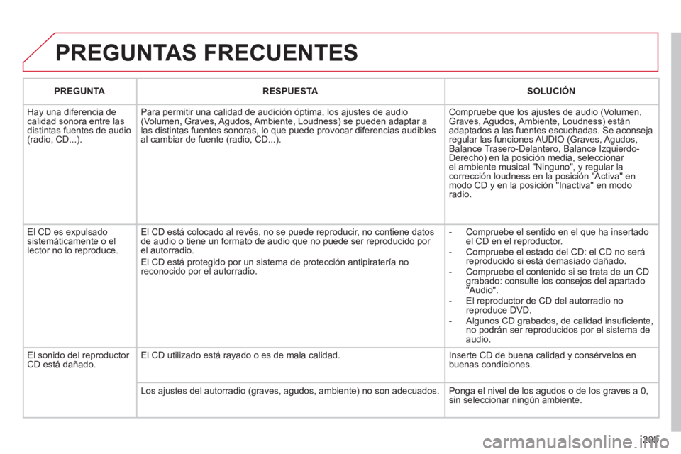 CITROEN C3 PICASSO 2012  Manuales de Empleo (in Spanish) 205
  PREGUNTAS FRECUENTES 
PREGUNTARESPUESTASOLUCIÓN
  Ha
y una diferencia de calidad sonora entre lasdistintas fuentes de audio(radio, CD...).Para permitir una calidad de audición óptima, los a
j