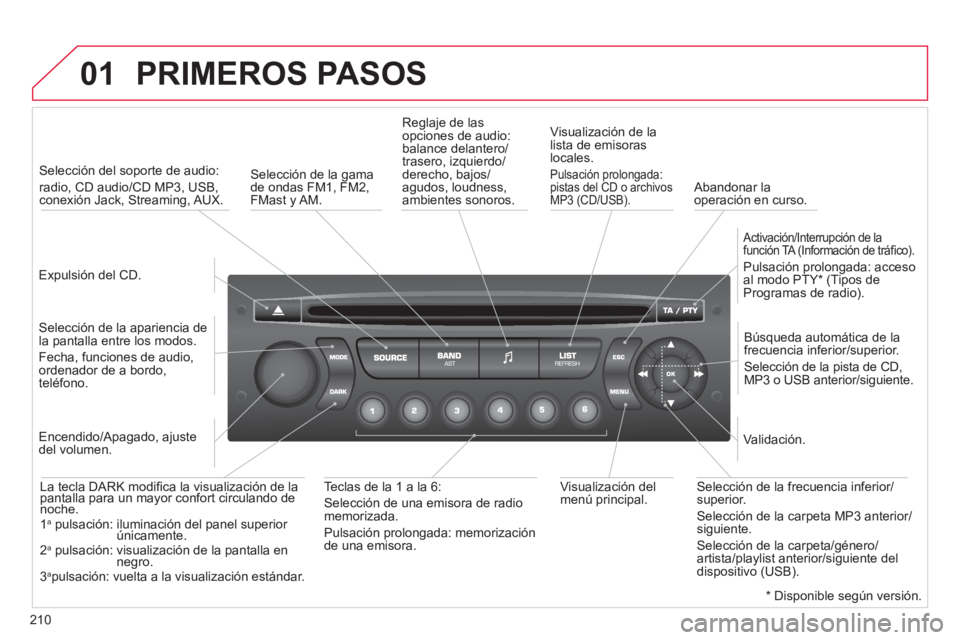 CITROEN C3 PICASSO 2012  Manuales de Empleo (in Spanish) 210
01  PRIMEROS PASOS
 
 
Expulsión del CD.    
 
Selección del soporte de audio:  
radio, CD audio/CD MP3, USB, conexión Jack, Streaming, AUX.  
   
Selección de la a
pariencia de
la pantalla en