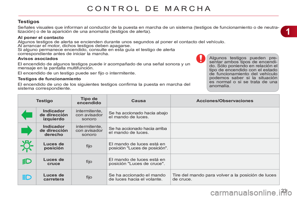 CITROEN C3 PICASSO 2012  Manuales de Empleo (in Spanish) 1
23
CONTROL DE MARCHA
  Algunos testigos pueden pre-
sentar ambos tipos de encendi-
do. Sólo poniendo en relación el 
tipo de encendido con el estado 
de funcionamiento del vehículo 
podemos saber