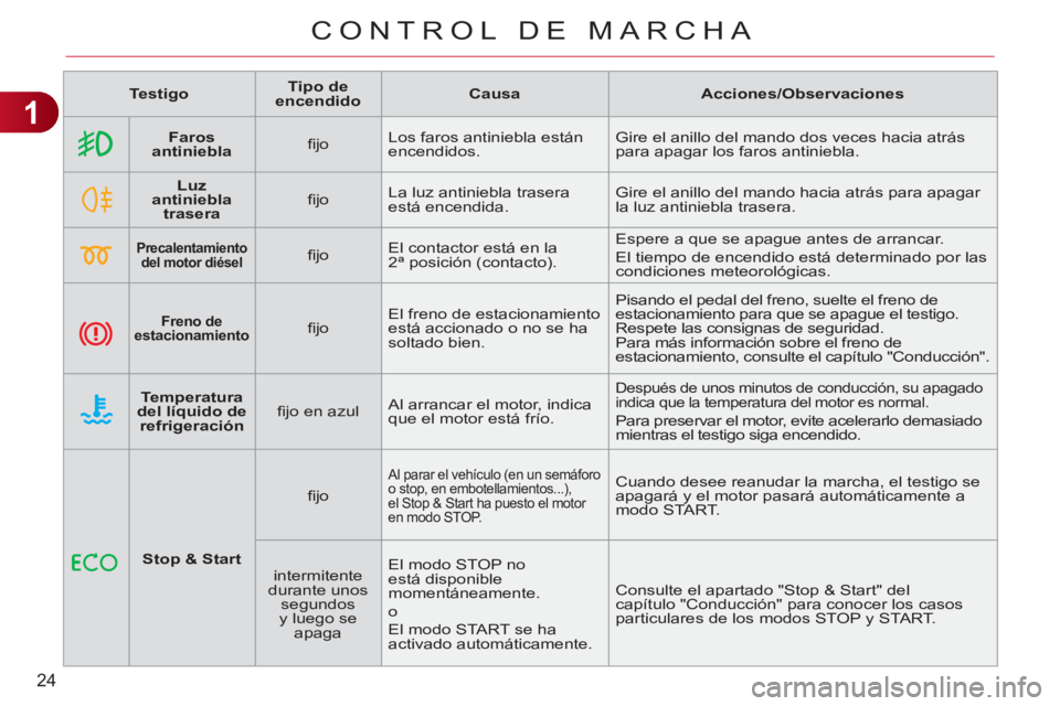 CITROEN C3 PICASSO 2012  Manuales de Empleo (in Spanish) 1
24
CONTROL DE MARCHA
   
 
Testigo 
 
    
 
Tipo de 
encendido 
 
    
 
Causa 
 
   
 
Acciones/Observaciones 
 
 
   
 
    
 
Faros 
antiniebla 
 
    
ﬁ jo    Los faros antiniebla están 
enc