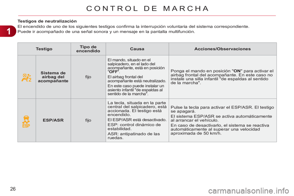 CITROEN C3 PICASSO 2012  Manuales de Empleo (in Spanish) 1
26
CONTROL DE MARCHA
   
 
 
 
 
 
 
 
 
 
Testigos de neutralización 
  El encendido de uno de los siguientes testigos conﬁ rma la interrupción voluntaria del sistema correspondiente.  
Puede i
