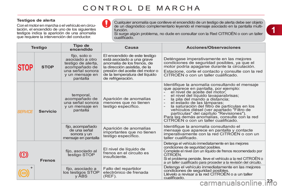 CITROEN C3 PICASSO 2012  Manuales de Empleo (in Spanish) 1
CONTROL DE MARCHA
   
 
 
 
 
 
 
 
 
 
Testigos de alerta 
 
Con el motor en marcha o el vehículo en circu-
lación, el encendido de uno de los siguientes 
testigos indica la aparición de una ano