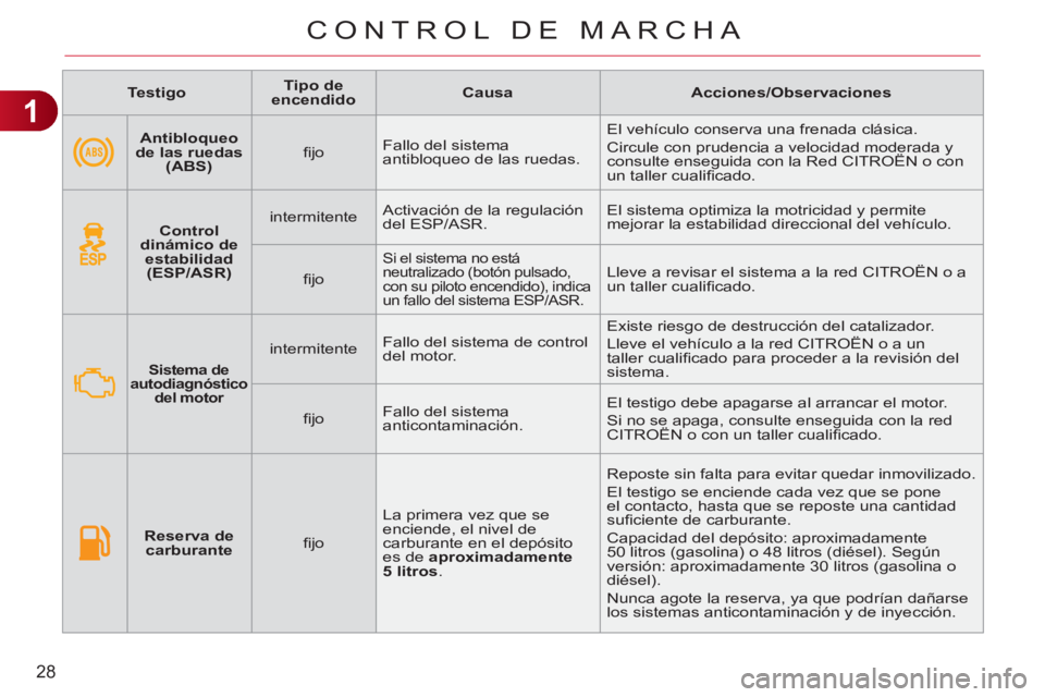 CITROEN C3 PICASSO 2012  Manuales de Empleo (in Spanish) 1
28
CONTROL DE MARCHA
   
 
Testigo 
 
    
 
Tipo de 
encendido 
 
    
 
Causa 
 
   
 
Acciones/Observaciones 
 
 
   
 
    
 
Antibloqueo 
de las ruedas 
(ABS) 
 
    
ﬁ jo    Fallo del sistem