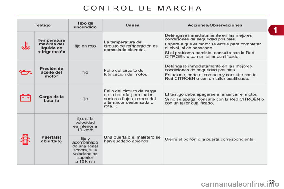 CITROEN C3 PICASSO 2012  Manuales de Empleo (in Spanish) 1
29
CONTROL DE MARCHA
   
 
Testigo 
 
    
 
Tipo de 
encendido 
 
    
 
Causa 
 
   
 
Acciones/Observaciones 
 
 
   
 
    
 
Temperatura 
máxima del 
líquido de 
refrigeración 
 
    
ﬁ jo