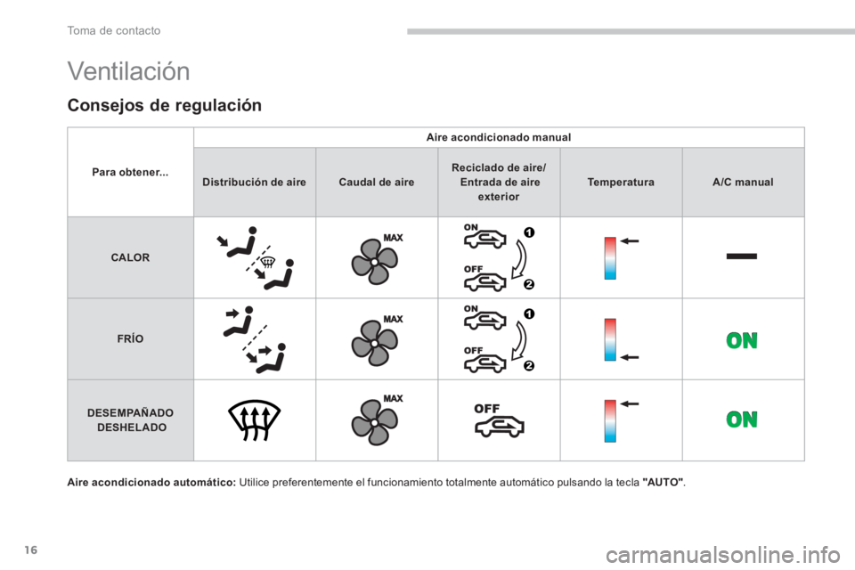 CITROEN C4 AIRCROSS 2014  Manuales de Empleo (in Spanish) 16
To m a  d e  c o n t a c t o
  Vent ilac i ón  
 
 
Aire acondicionado automático: 
 Utilice preferentemente el funcionamiento totalmente automático pulsando la tecla  "AUTO " 
.  
 
 
Consejos 