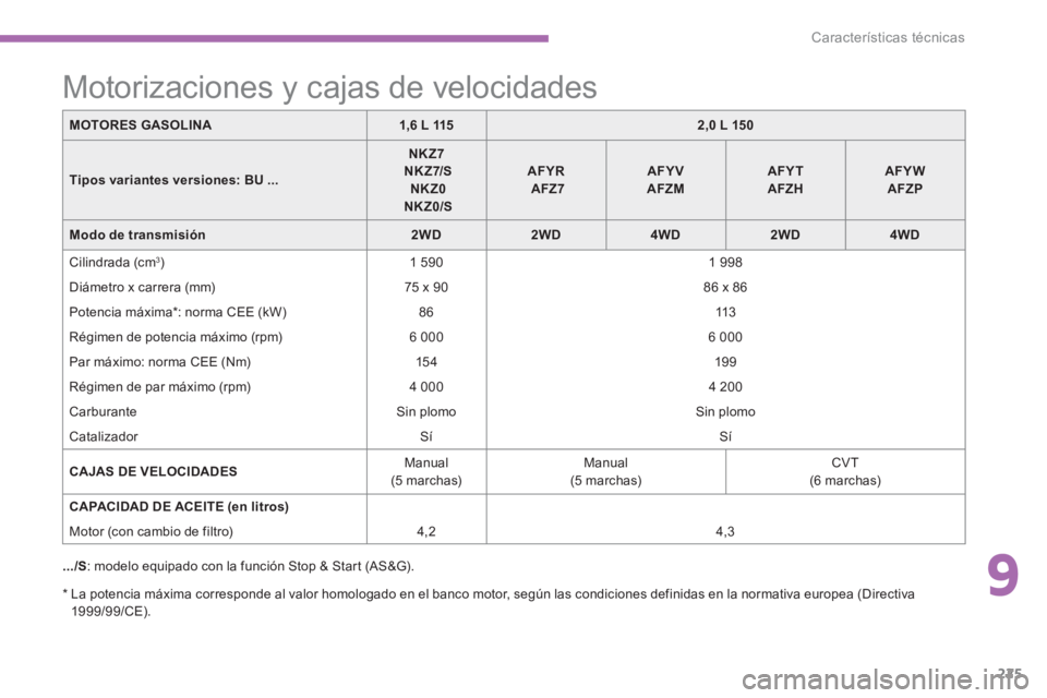 CITROEN C4 AIRCROSS 2014  Manuales de Empleo (in Spanish) 9
225
Características técnicas
   
*  
  La potencia máxima corresponde al valor homologado en el banco motor, según las condiciones definidas en la normativa europea (Directiva 
1999/99/CE).  
 
