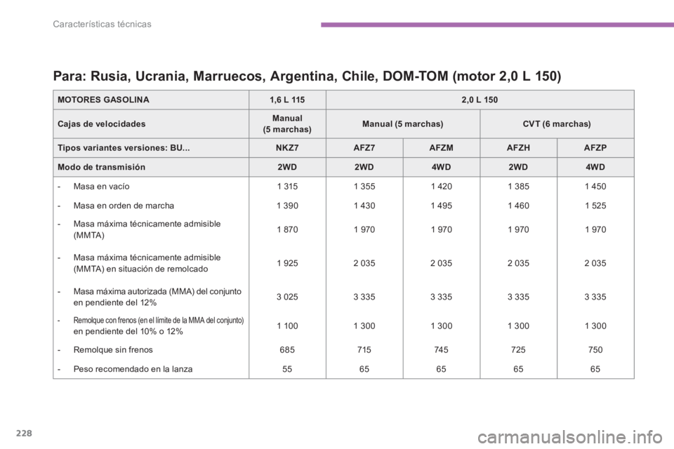 CITROEN C4 AIRCROSS 2014  Manuales de Empleo (in Spanish) 228
Características técnicas
   
 
 
 
 
 
 
 
 
 
 
 
 
Para: Rusia, Ucrania, Marruecos, Argentina, Chile, DOM-TOM (motor 2,0 L 150)  
 
 
MOTORES GASOLINA 
   
 
1,6 L 115 
 
   
 
2,0 L 150 
 
 
