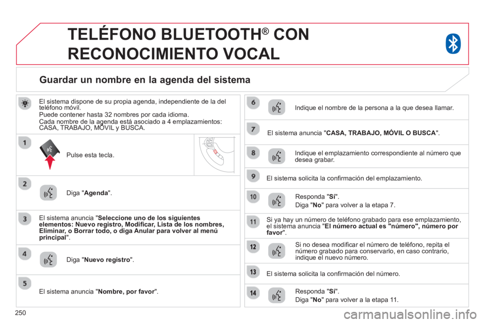 CITROEN C4 AIRCROSS 2014 Manuales de Empleo (in Spanish) 250
TELÉFONO BLUETOOTH ®
CON
RECONOCIMIENTO VOCAL
El sistema dispone de su propia agenda, independiente de la del
teléfono móvil.
Puede contener hasta 32 nombres por cada idi CITROEN C4 AIRCROSS 2014 Manuales de Empleo (in Spanish) 250
TELÉFONO BLUETOOTH ®
CON
RECONOCIMIENTO VOCAL
El sistema dispone de su propia agenda, independiente de la del
teléfono móvil.
Puede contener hasta 32 nombres por cada idi