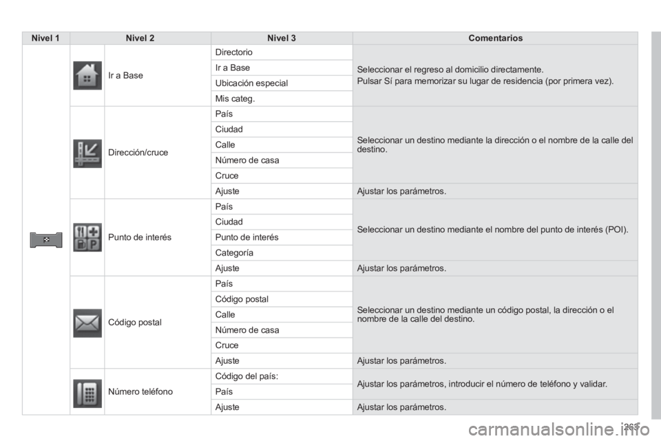 CITROEN C4 AIRCROSS 2014  Manuales de Empleo (in Spanish) 263
   
 Nivel 1 
 
   
 Nivel 2 
 
   
 Nivel 3 
 
   
 Comentarios 
 
 
   
 
Ir a Base   Directorio 
  Seleccionar el regreso al domicilio directamente. 
  Pulsar Sí para memorizar su lugar de res