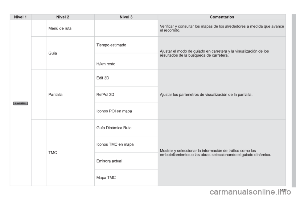 CITROEN C4 AIRCROSS 2014  Manuales de Empleo (in Spanish) 267
   
 Nivel 1 
 
   
 Nivel 2 
 
   
 Nivel 3 
 
   
 Comentarios 
 
 
 
Menú de ruta      Veriﬁ car y consultar los mapas de los alrededores a medida que avance 
el recorrido. 
  Guía   Tiempo