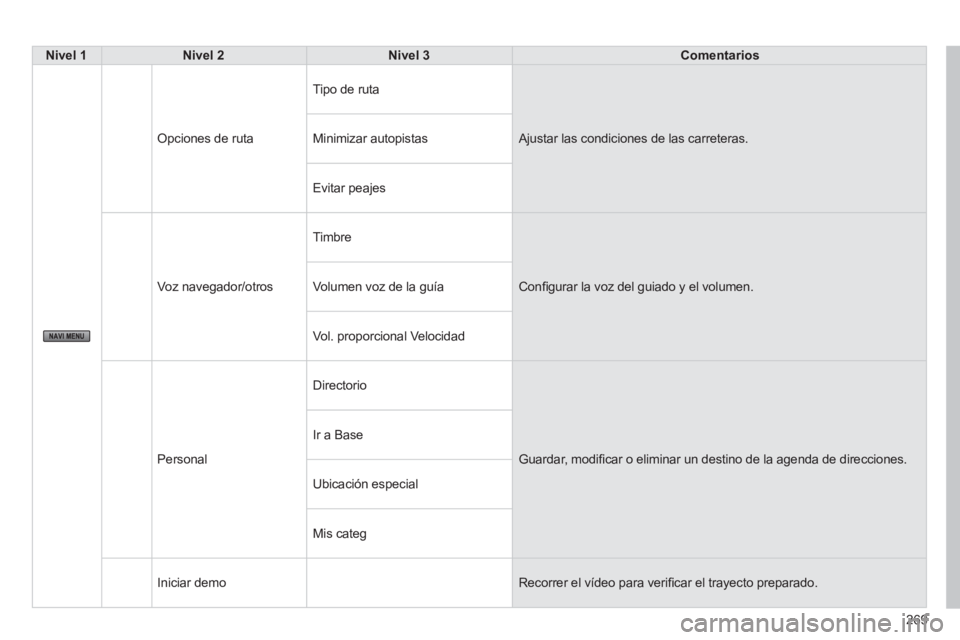 CITROEN C4 AIRCROSS 2014  Manuales de Empleo (in Spanish) 269
   
 Nivel 1 
 
   
 Nivel 2 
 
   
 Nivel 3 
 
   
 Comentarios 
 
 
 
Opciones de ruta   Tipo de ruta 
  Ajustar las condiciones de las carreteras.   
Minimizar autopistas 
  Evitar peajes 
  Vo
