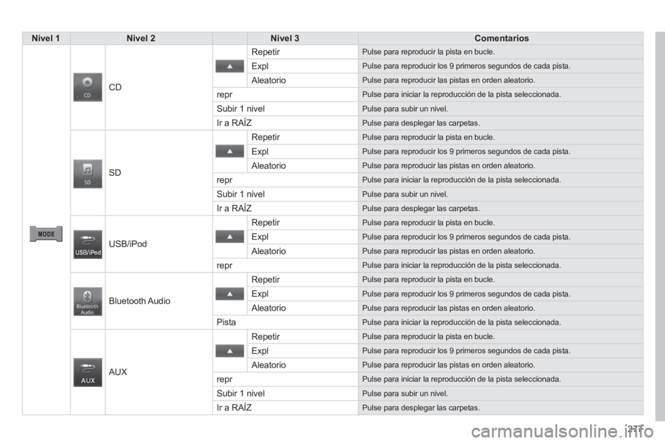 CITROEN C4 AIRCROSS 2014  Manuales de Empleo (in Spanish) 277
   
 Nivel 1 
 
   
 Nivel 2 
 
   
 Nivel 3 
 
   
 Comentarios 
 
 
      
 
CD   Repetir 
 
Pulse para reproducir la pista en bucle. 
 
Expl  
Pulse para reproducir los 9 primeros segundos de c