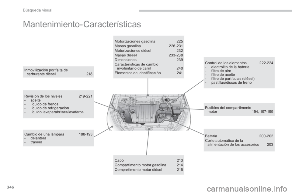 CITROEN C4 AIRCROSS 2014  Manuales de Empleo (in Spanish) 346
Búsqueda visual
  Mantenimiento-Características  
 
 
Fusibles del compartimento 
motor 19 4, 197-19 9      
Inmovilización por falta de 
carburante diésel  218  
   
Revisión de los niveles 
