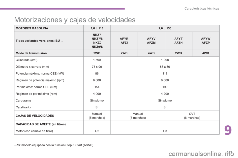 CITROEN C4 AIRCROSS 2013  Manuales de Empleo (in Spanish) 9
217
Características técnicas
MOTORES GASOLINA1,6 L 1152,0 L 150
Tipos variantes versiones:BU...
NKZ7NKZ7/SNKZ0 NKZ0/S
AFYRAFZ7AFYVAFZMAFYTAFZHAFYWAFZP
Modo de transmisión2WD2WD4WD2WD4WD
 Cilindra