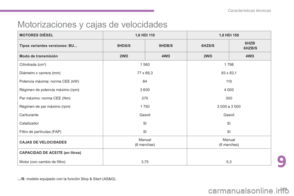 CITROEN C4 AIRCROSS 2013  Manuales de Empleo (in Spanish) 9
219
Características técnicas
MOTORES DIÉSEL1,6 HDi 1101,8 HDi 150
Tipos variantes versiones:BU...9HD8/S9HDB/S6HZ8/S6HZB6HZB/S
Modo de transmisión2WD4WD2WD4WD
 Cilindrada (cm 3)   
1 560    
1 79