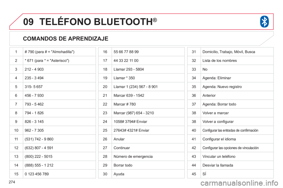 CITROEN C4 AIRCROSS 2013  Manuales de Empleo (in Spanish) 274
09TELÉFONO BLUETOOTH®
   
COMANDOS DE APRENDIZAJE 
 
1 # 790 (para # = "Almohadilla") 
2* 671 (para * = "Asterisco")
 3  212 - 4 903
 
4 235 - 3 494
  5 
315- 5 657
 
6 456 - 7 930
7793 - 5 462
