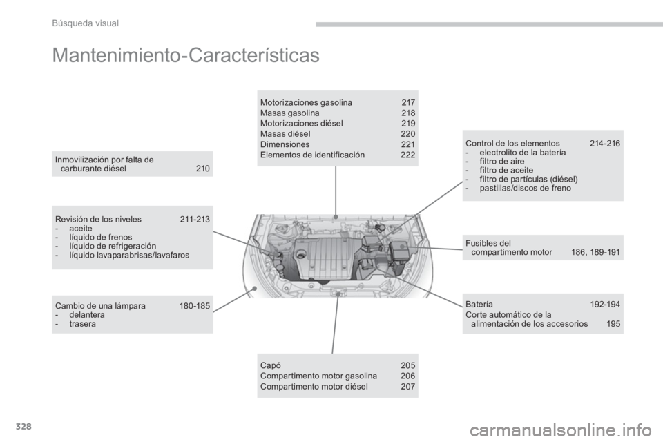 CITROEN C4 AIRCROSS 2013  Manuales de Empleo (in Spanish) 328
Búsqueda visual
  Mantenimiento-Características  
Fusibles delcompartimento motor 18 6, 189-191 
 
 
 
Inmovilización por falta decarburante diésel  210 
 
Revisión de los niveles  211-213 - 