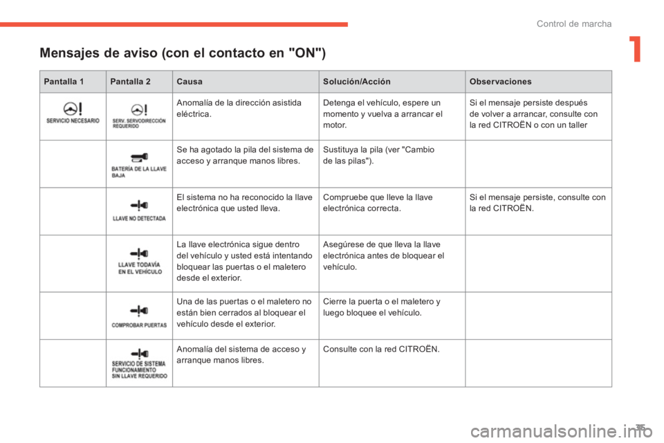 CITROEN C4 AIRCROSS 2013  Manuales de Empleo (in Spanish) 1
35
Control de marcha
Pantalla 1Pantalla 2CausaSolución/AcciónObservaciones
   
Mensajes de aviso (con el contacto en "ON") 
 
 
    Anomalía de la dirección asistidaeléctrica.   Detenga el veh