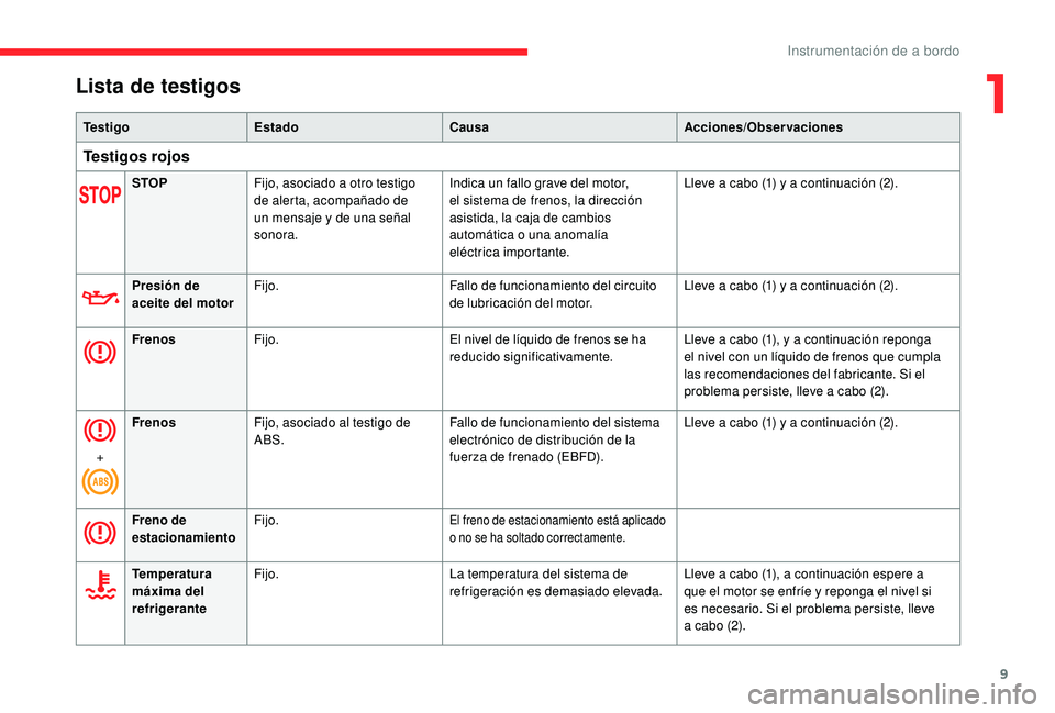 CITROEN C4 CACTUS 2019 Manuales de Empleo (in Spanish) 9
Lista de testigos
Te s t i g oEstado Causa Acciones/Observaciones
Testigos rojos
STOPFijo, asociado a otro testigo
de alerta, acompañado de
un mensaje y de una señal
sonora. Indica un fallo gra CITROEN C4 CACTUS 2019 Manuales de Empleo (in Spanish) 9
Lista de testigos
Te s t i g oEstado Causa Acciones/Observaciones
Testigos rojos
STOPFijo, asociado a otro testigo
de alerta, acompañado de
un mensaje y de una señal
sonora. Indica un fallo gra