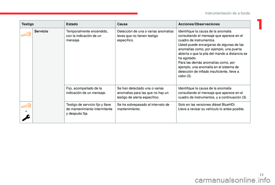 CITROEN C4 CACTUS 2019 Manuales de Empleo (in Spanish) 11
Te s t i g oEstado Causa Acciones/Observaciones
Servicio Temporalmente encendido,
con la indicación de un
mensaje. Detección de una o varias anomalías
leves que no tienen testigo
específico CITROEN C4 CACTUS 2019 Manuales de Empleo (in Spanish) 11
Te s t i g oEstado Causa Acciones/Observaciones
Servicio Temporalmente encendido,
con la indicación de un
mensaje. Detección de una o varias anomalías
leves que no tienen testigo
específico