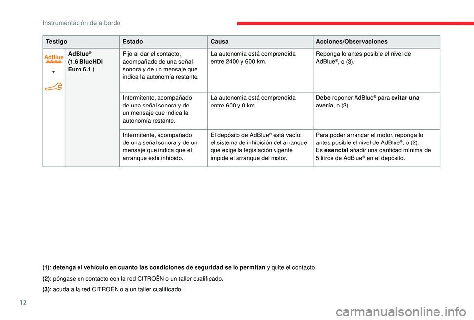 CITROEN C4 CACTUS 2019 Manuales de Empleo (in Spanish) 12
Te s t i g oEstado Causa Acciones/Observaciones
+ AdBlue
®
(1.6
BlueHDi
Euro 6.1 ) Fijo al dar el contacto,
acompañado de una señal
sonora y de un mensaje que
indica la autonomía restante CITROEN C4 CACTUS 2019 Manuales de Empleo (in Spanish) 12
Te s t i g oEstado Causa Acciones/Observaciones
+ AdBlue
®
(1.6
BlueHDi
Euro 6.1 ) Fijo al dar el contacto,
acompañado de una señal
sonora y de un mensaje que
indica la autonomía restante