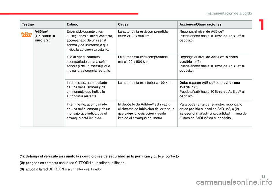 CITROEN C4 CACTUS 2019 Manuales de Empleo (in Spanish) 13
Te s t i g oEstado Causa Acciones/Observaciones
AdBlue
®
(1.5 BlueHDi
Euro 6.2 ) Encendido durante unos
30
segundos al dar el contacto,
acompañado de una señal
sonora y de un mensaje que CITROEN C4 CACTUS 2019 Manuales de Empleo (in Spanish) 13
Te s t i g oEstado Causa Acciones/Observaciones
AdBlue
®
(1.5 BlueHDi
Euro 6.2 ) Encendido durante unos
30
segundos al dar el contacto,
acompañado de una señal
sonora y de un mensaje que