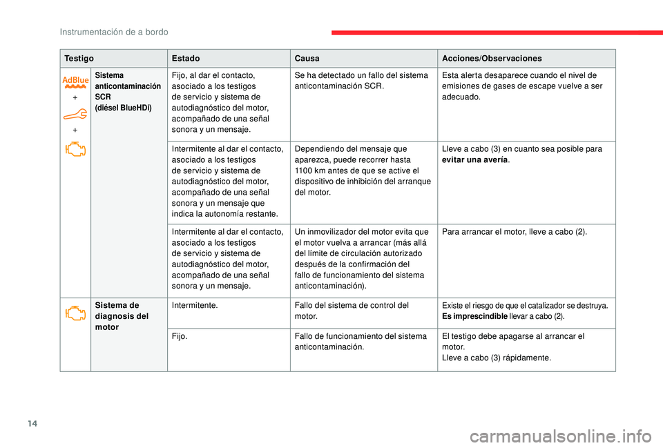 CITROEN C4 CACTUS 2019 Manuales de Empleo (in Spanish) 14
Te s t i g oEstado Causa Acciones/Observaciones
+
+
Sistema
anticontaminación
SCR
(diésel BlueHDi)Fijo, al dar el contacto,
asociado a los testigos
de ser vicio y sistema de
autodiagnóstico CITROEN C4 CACTUS 2019 Manuales de Empleo (in Spanish) 14
Te s t i g oEstado Causa Acciones/Observaciones
+
+
Sistema
anticontaminación
SCR
(diésel BlueHDi)Fijo, al dar el contacto,
asociado a los testigos
de ser vicio y sistema de
autodiagnóstico
