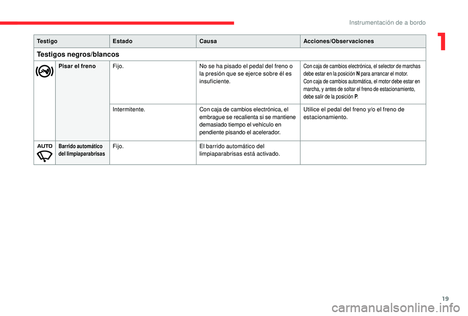 CITROEN C4 CACTUS 2019  Manuales de Empleo (in Spanish) 19
Pisar el frenoFijo. No se ha pisado el pedal del freno o 
la presión que se ejerce sobre él es 
insuficiente.Con caja de cambios electrónica, el selector de marchas 
debe estar en la posición N
