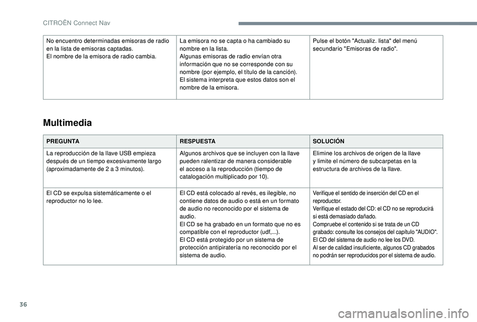 CITROEN C4 CACTUS 2019  Manuales de Empleo (in Spanish) 36
PREGUNTARESPUESTASOLUCIÓN
La reproducción de la llave USB empieza 
después de un tiempo excesivamente largo 
(aproximadamente de 2
  a 3   minutos).Algunos archivos que se incluyen con la llave 