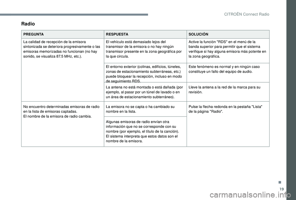 CITROEN C4 CACTUS 2019  Manuales de Empleo (in Spanish) 19
Radio
PREGUNTARESPUESTASOLUCIÓN
La calidad de recepción de la emisora 
sintonizada se deteriora progresivamente o las 
emisoras memorizadas no funcionan (no hay 
sonido, se visualiza 87.5
  MHz, 