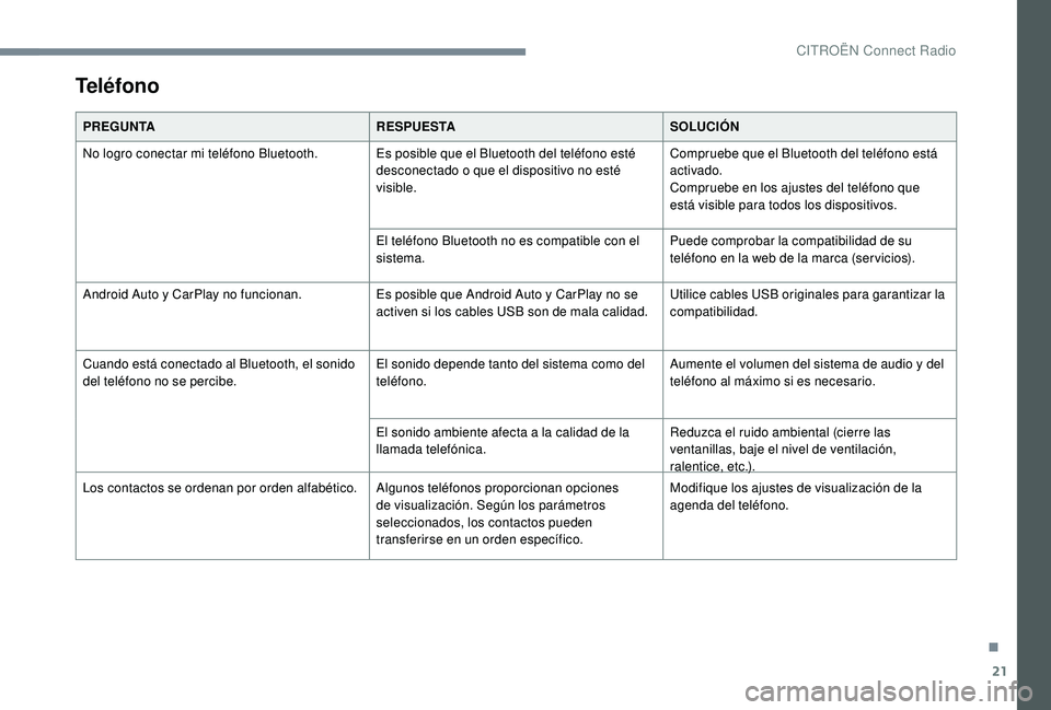 CITROEN C4 CACTUS 2019  Manuales de Empleo (in Spanish) 21
Teléfono
PREGUNTARESPUESTASOLUCIÓN
No logro conectar mi teléfono Bluetooth. Es posible que el Bluetooth del teléfono esté  desconectado o que el dispositivo no esté 
visible.Compruebe que el 